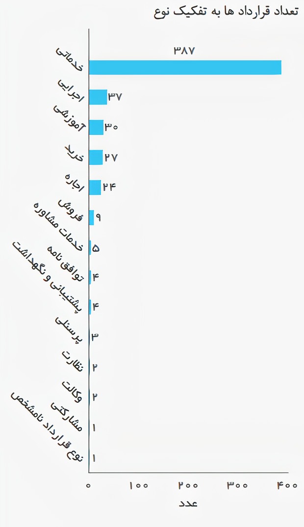 امور قراردادها