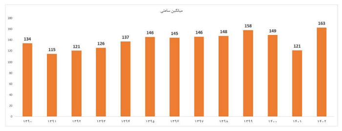 شکستن رکورد نرخ ساعتی تولید در واحد الفین پتروشیمی جم