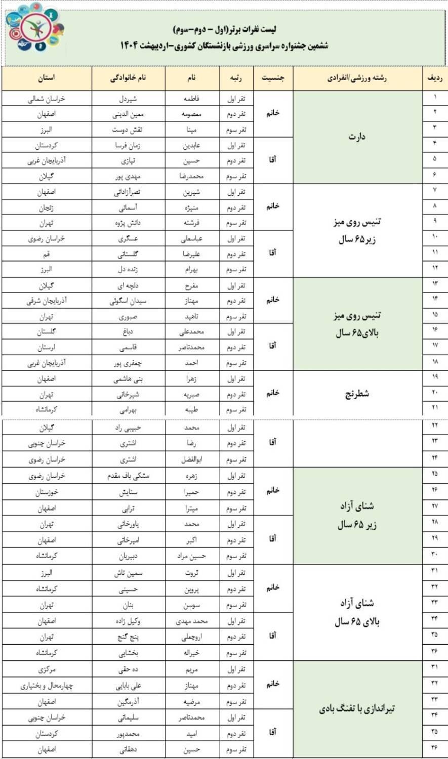 برندگان ششمین جشنواره ورزشی بازنشستگان 1404