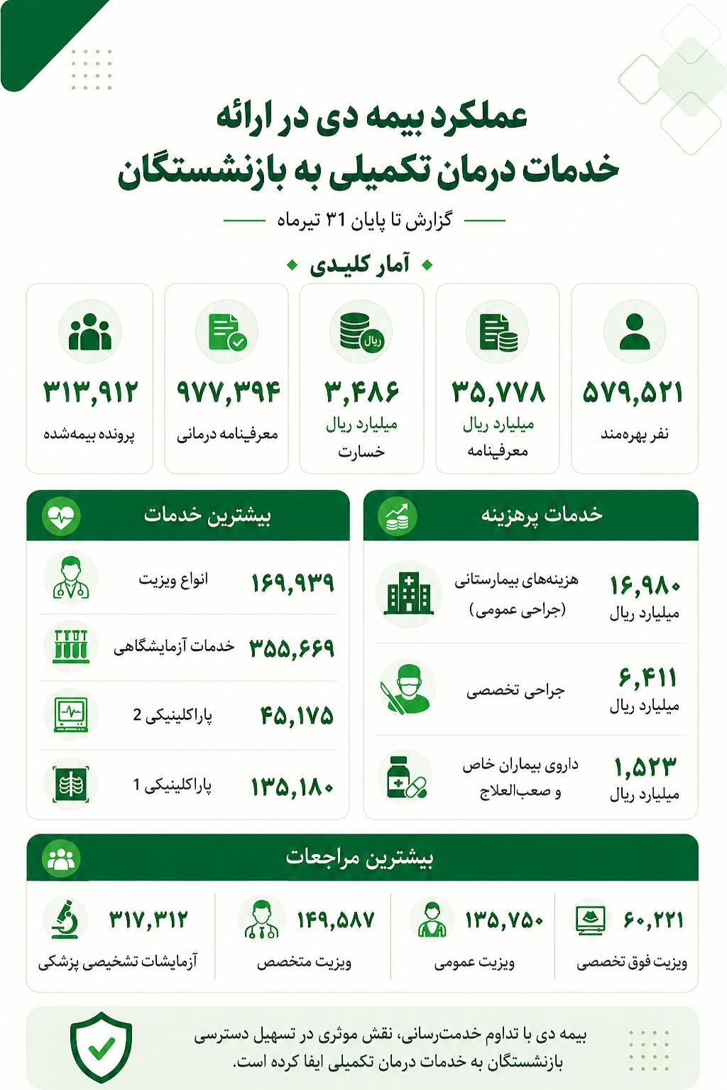 بیمه دی
