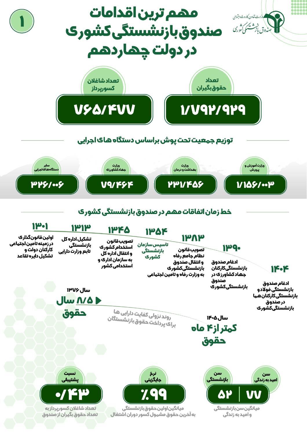 مهمترین اقدامات صندوق (1)