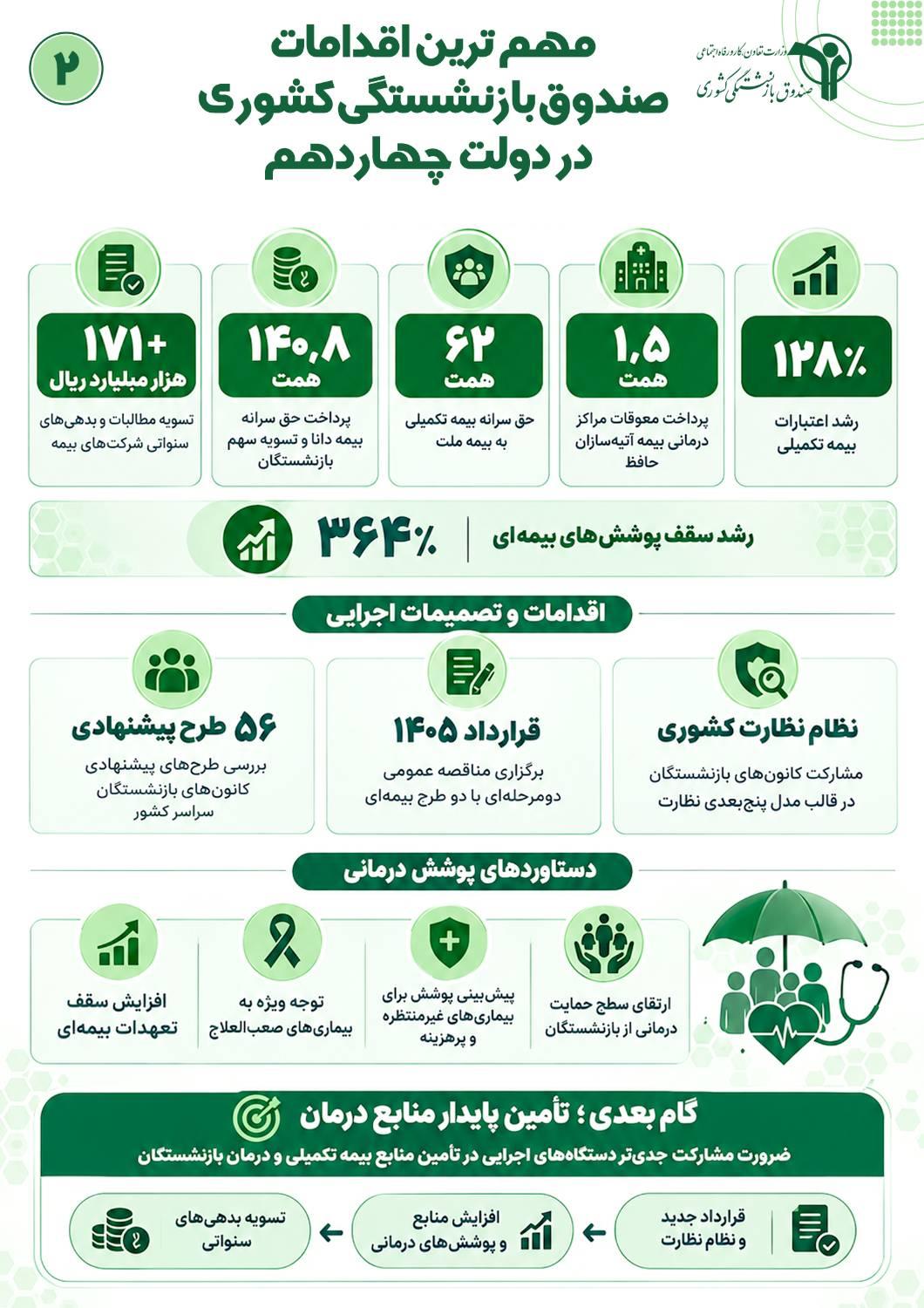 مهمترین اقدامات صندوق (1)