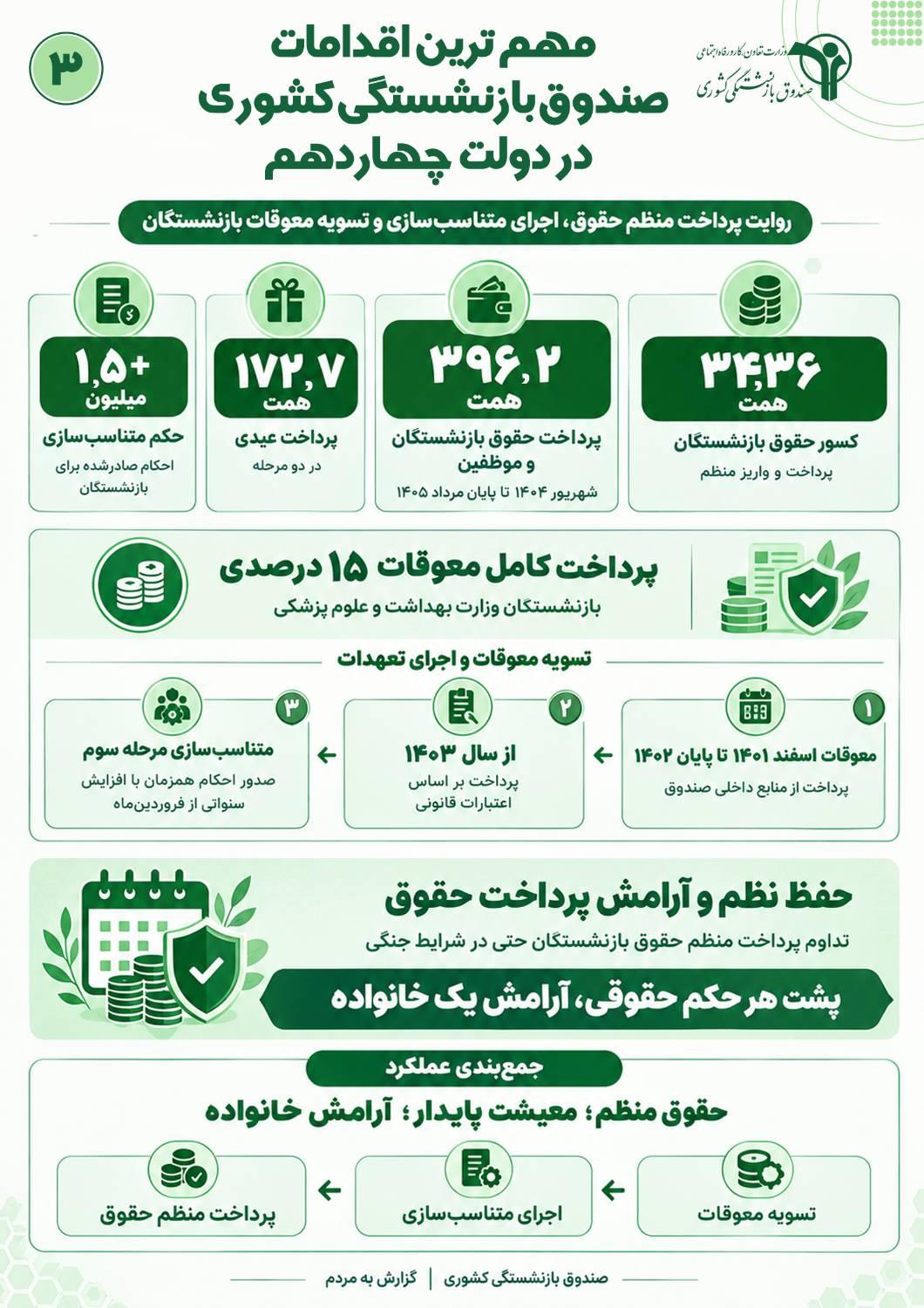مهمترین اقدامات صندوق (1)