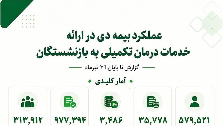 عملکرد بیمه دی در ارائه خدمات درمان تکمیلی به بازنشستگان کشوری