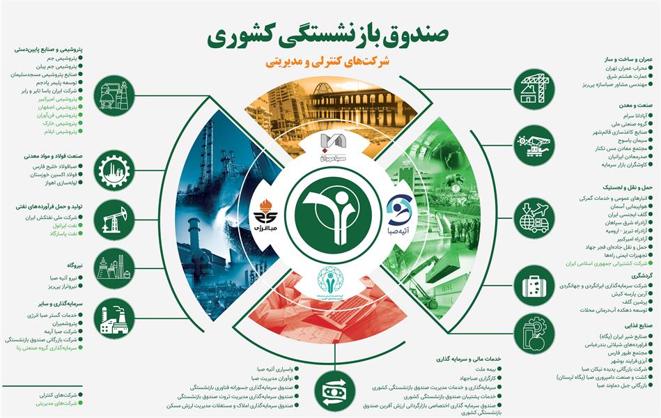 نگاهی به شرکت های مدیریتی و کنترلی صندوق بازنشستگی کشوری