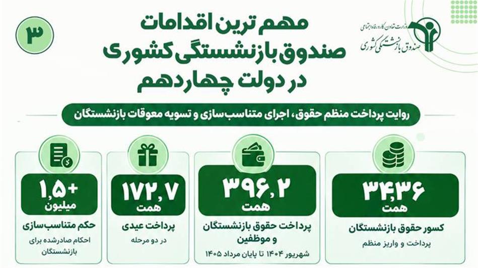 مهم ترین اقدامات صندوق بازنشستگی کشوری (3)