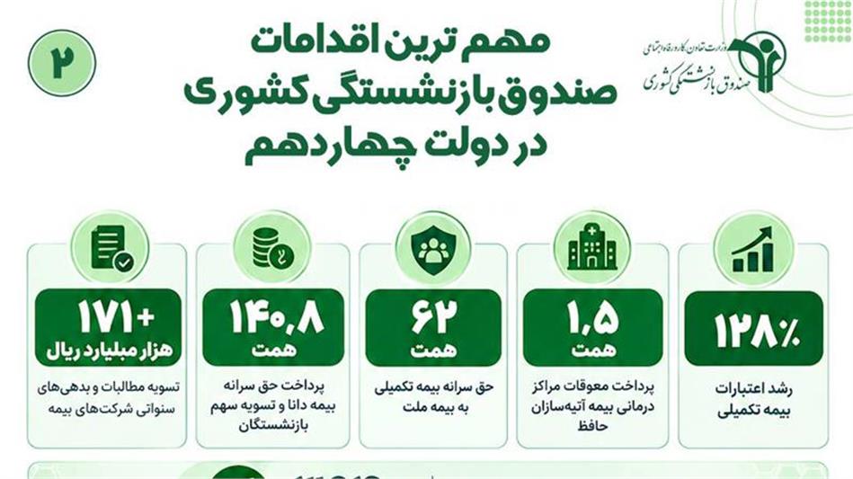 مهم ترین اقدامات صندوق بازنشستگی کشوری (2)