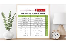 تقویم انتشار آمار و اطلاعات رسمی صندوق بازنشستگی کشوری (سال۱۴۰۰)