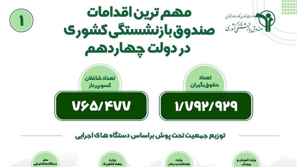 مهم ترین اقدامات صندوق بازنشستگی کشوری (1)