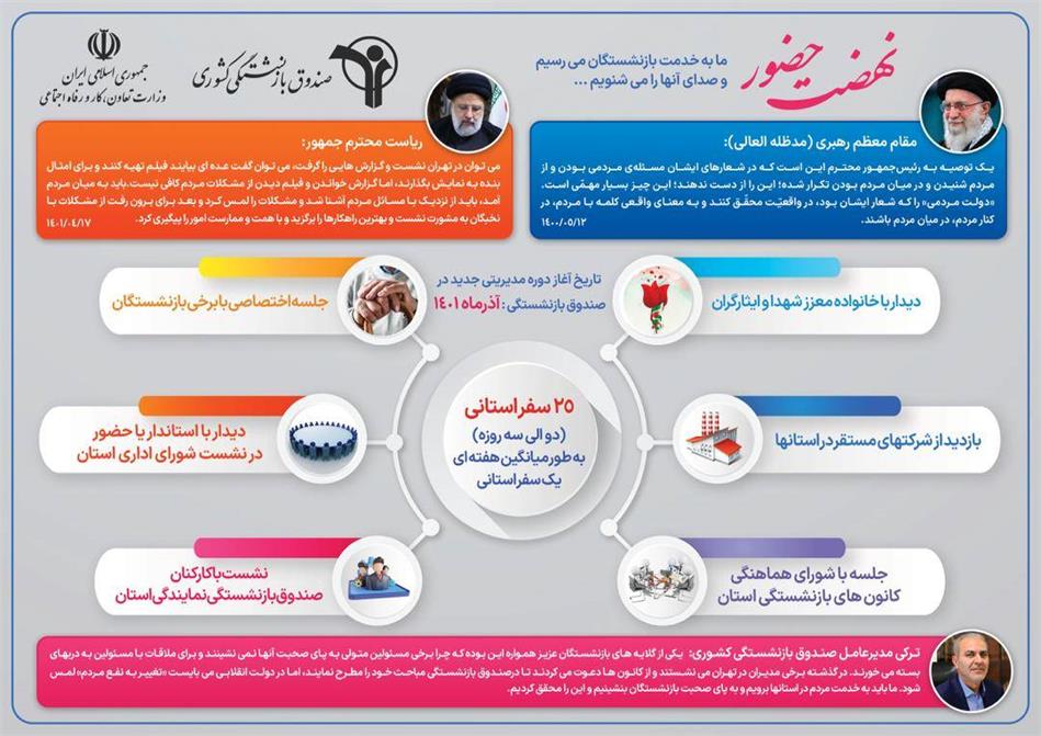 سفر مدیرعامل صندوق بازنشستگی کشوری به ۲۵ استان کشور در ۹ماه اخیر/ باید به حضور بازنشستگان رسید